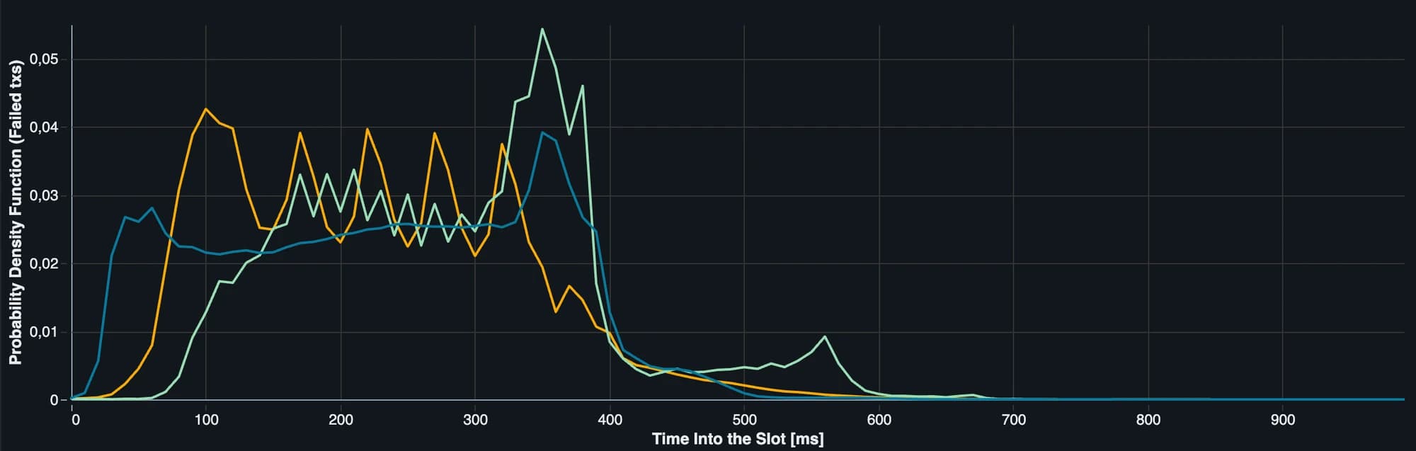 Within-slot timing of non-vote transaction inclusion by validator client.