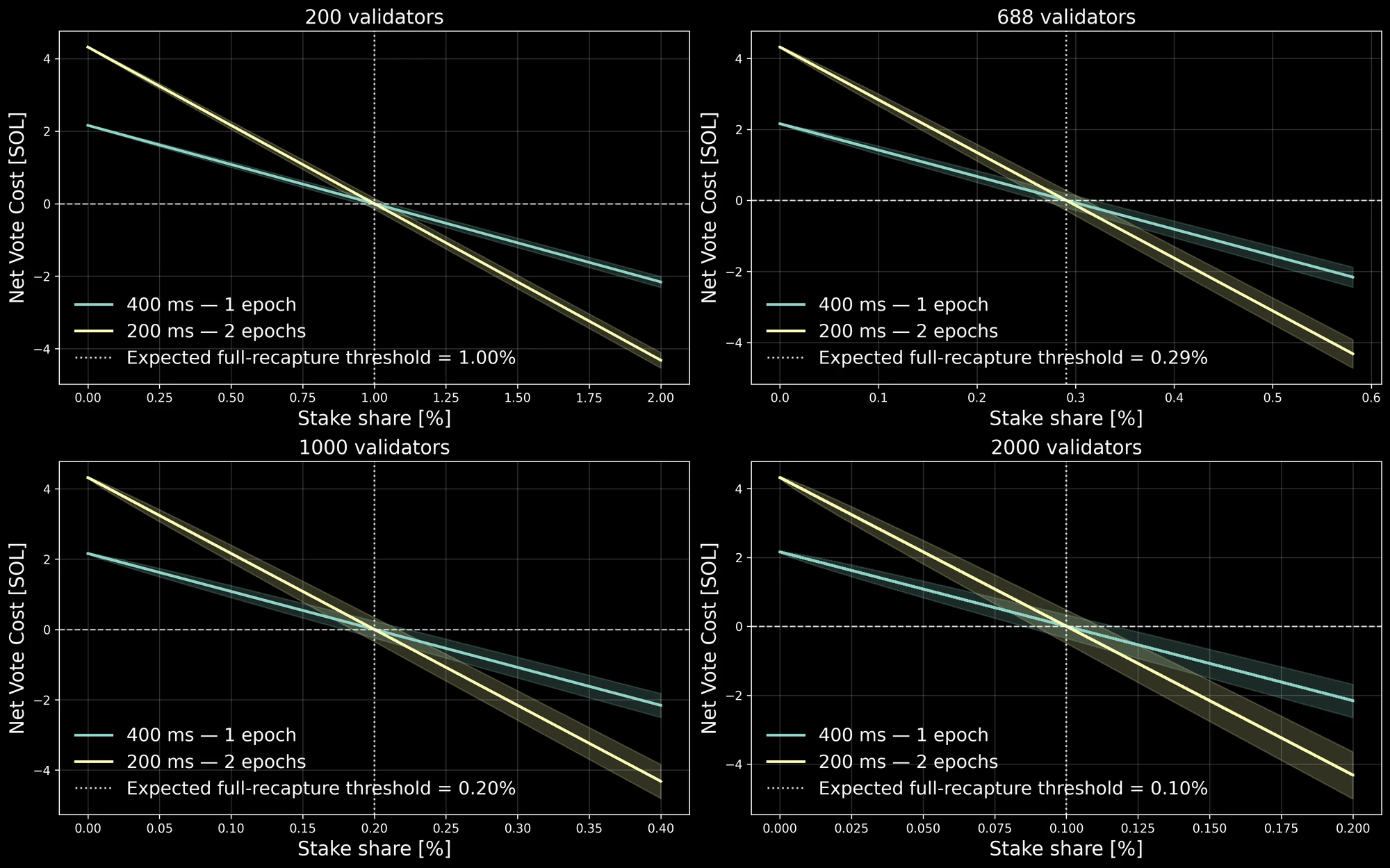 Net vote-fee cost as a function of stake share and validator-set size.