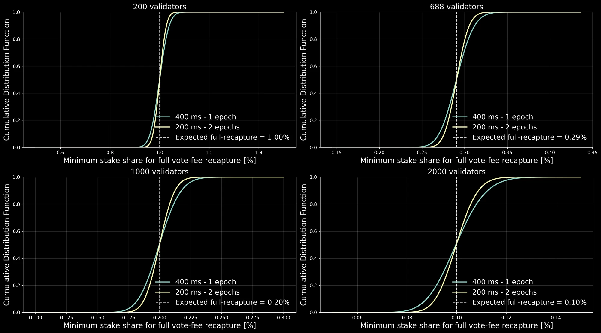 Probability of fully recapturing vote-fee expenditure through leader assignments.