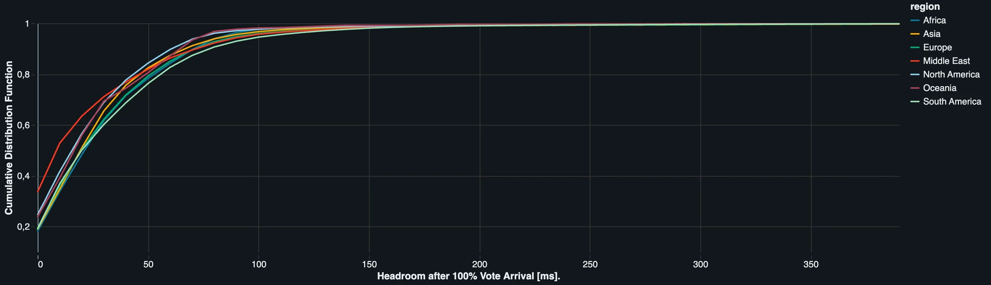 Remaining slot-time headroom after the final observed vote transaction, by region.