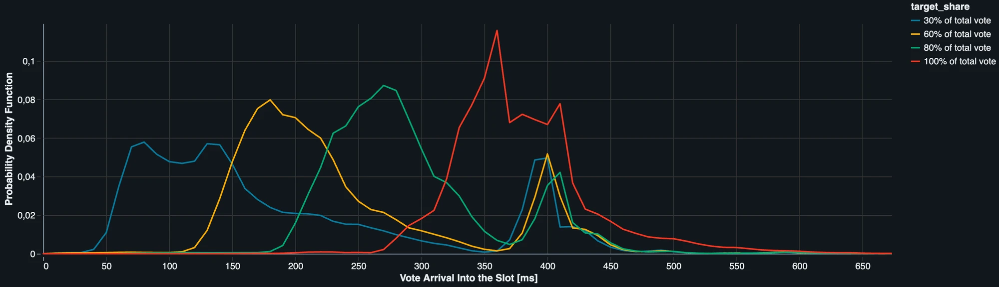 Within-slot accumulation of vote transactions.