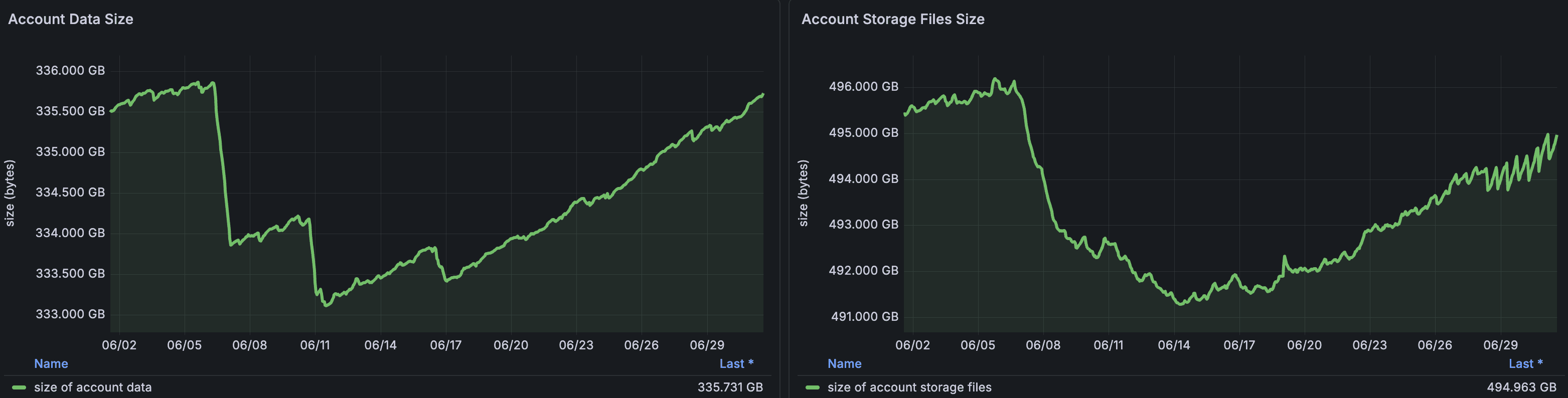 Total live account data and total AccountsDB storage footprint