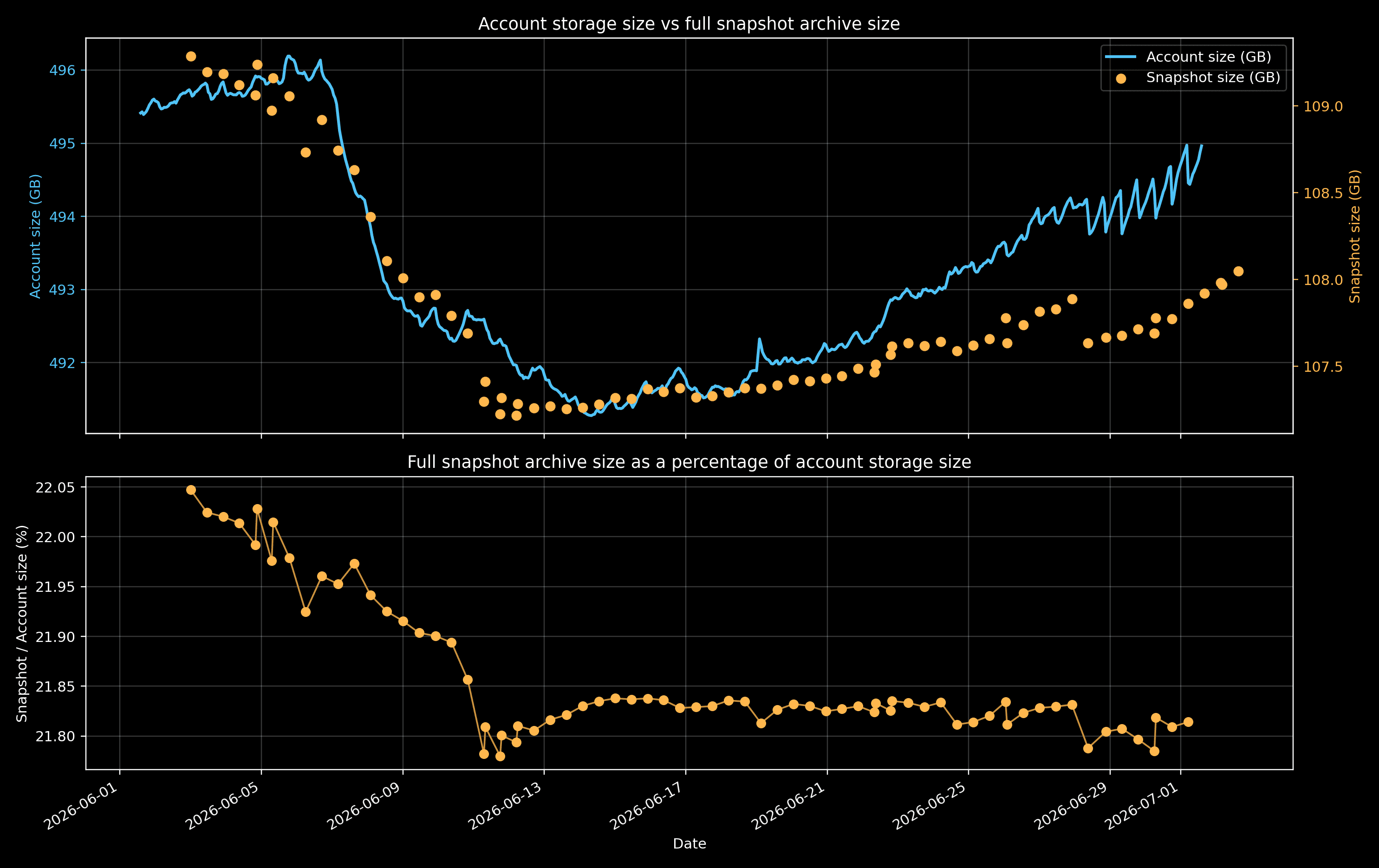 Account storage size compared with snapshot size