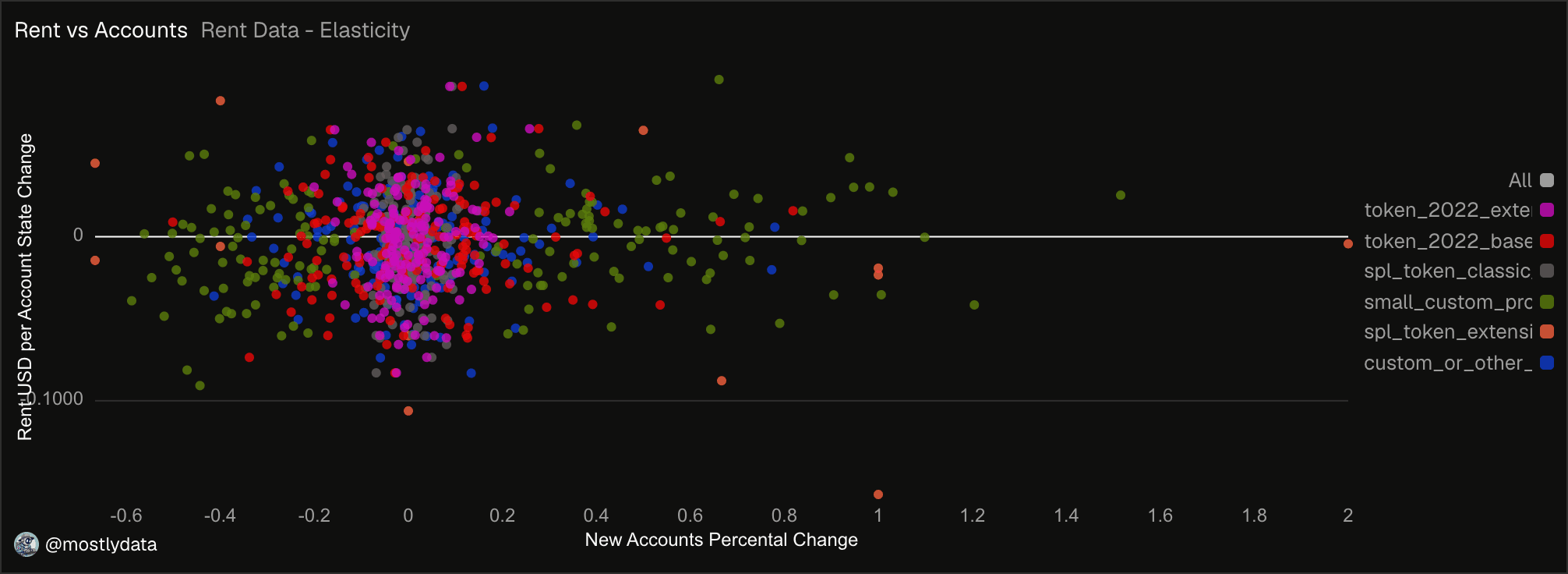 Scatter plot of daily change in USD per account state versus new account creation