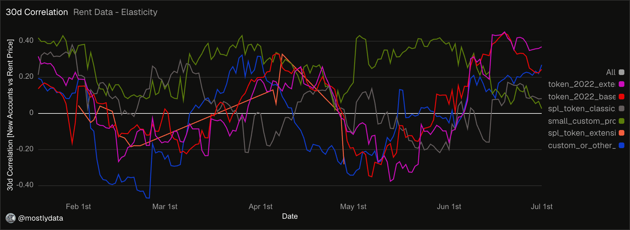 30-day rolling correlation between daily change in USD per account state and new account creation
