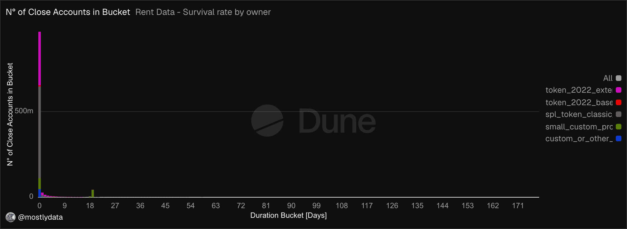 Duration buckets of non-deduplicated closed-account events over 180 days