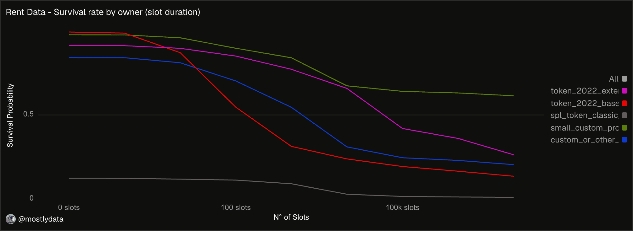 Survival rate for newly created accounts by account type
