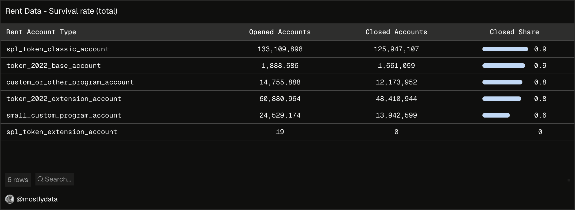 Closure rate for accounts created on June 1 and July 1, 2026