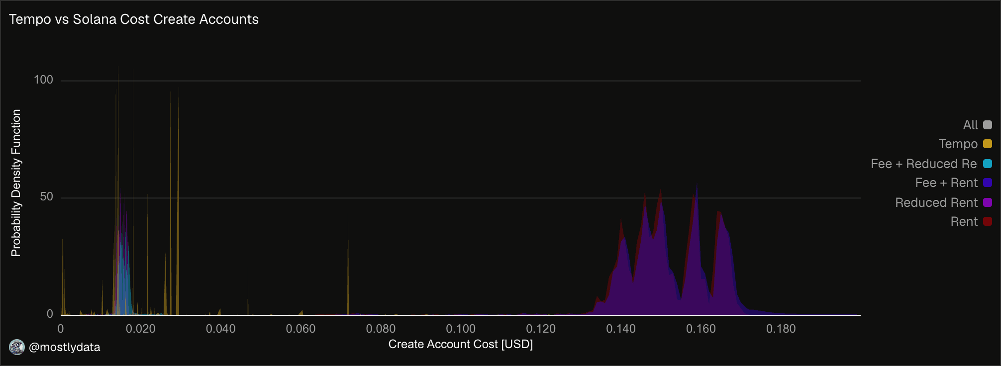 Distribution of account-creation costs on Tempo and Solana under current and reduced rent schedules