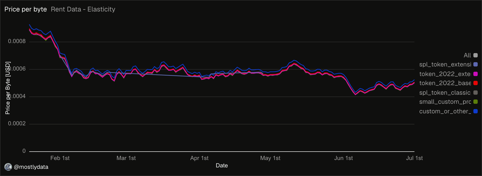 USD price per byte stored on Solana
