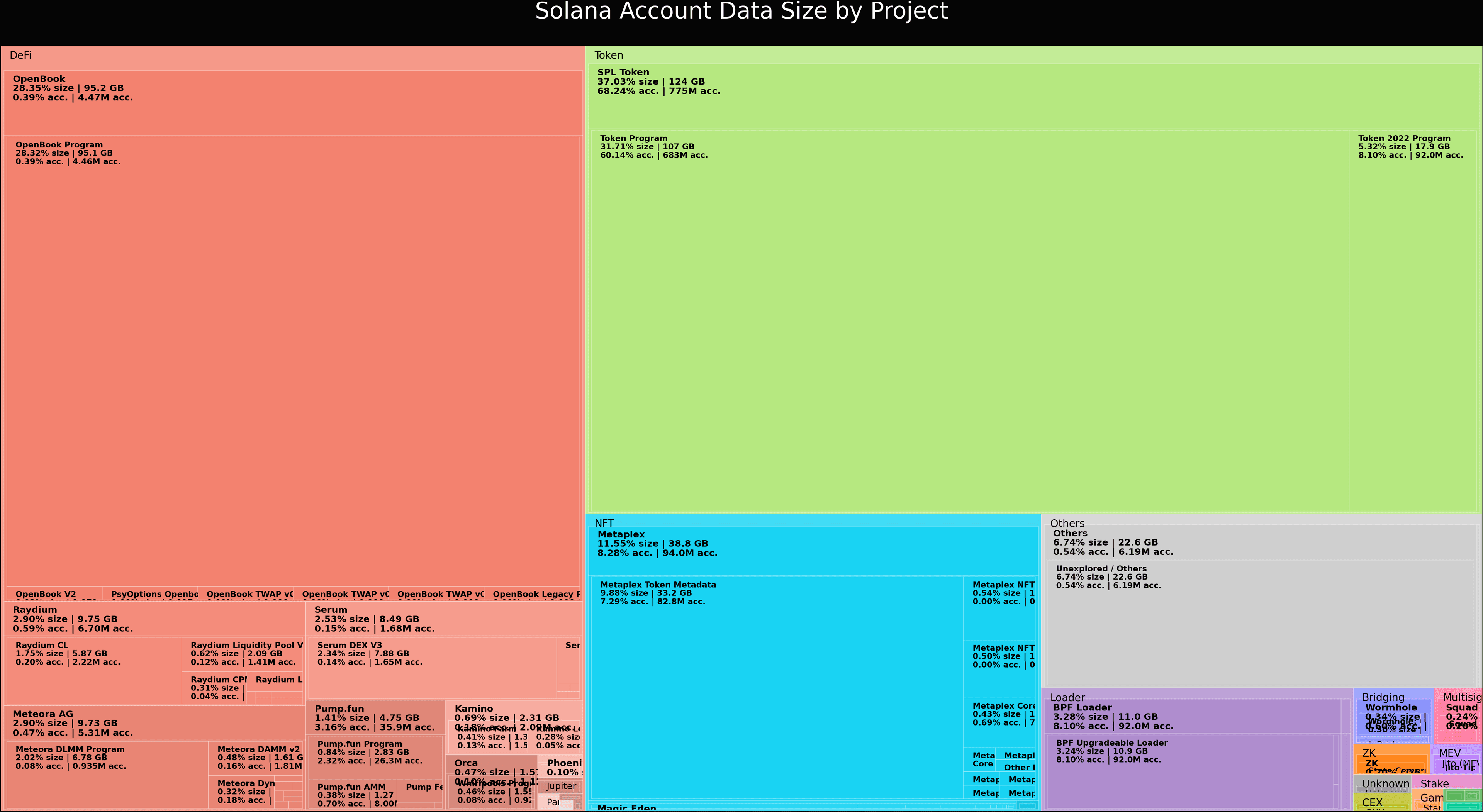 Treemap of Solana account data size by program at epoch 997