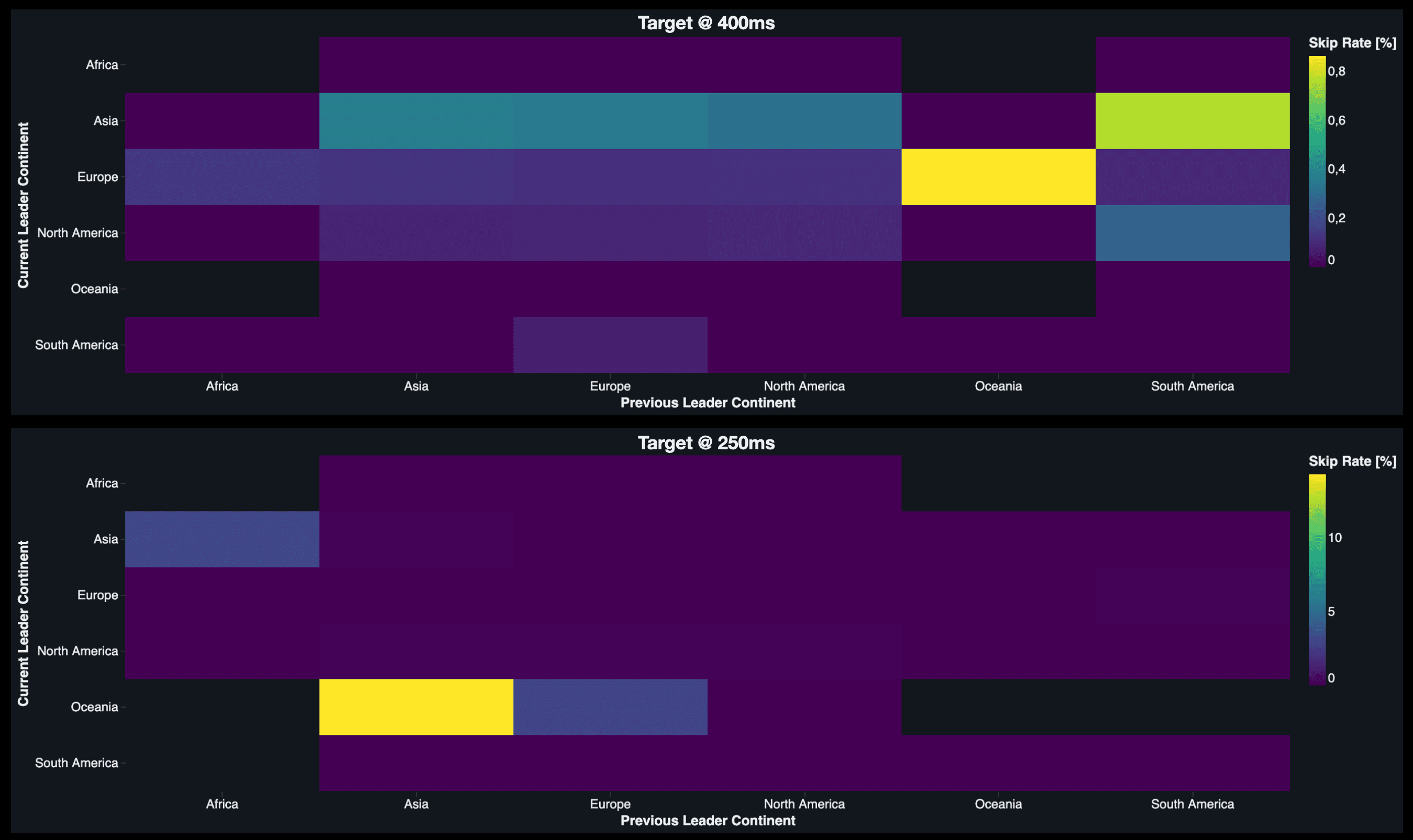 Skip rate by leader handoffs divided by continent shift.
