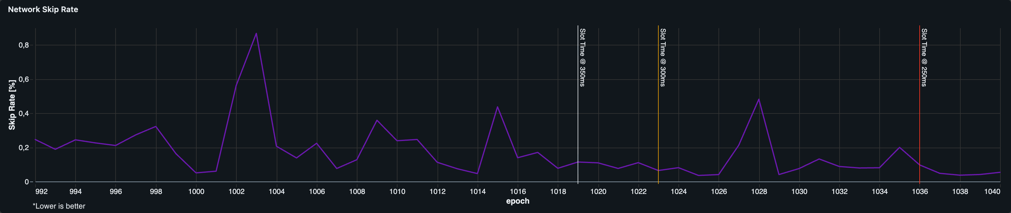 Solana skip rate over epochs