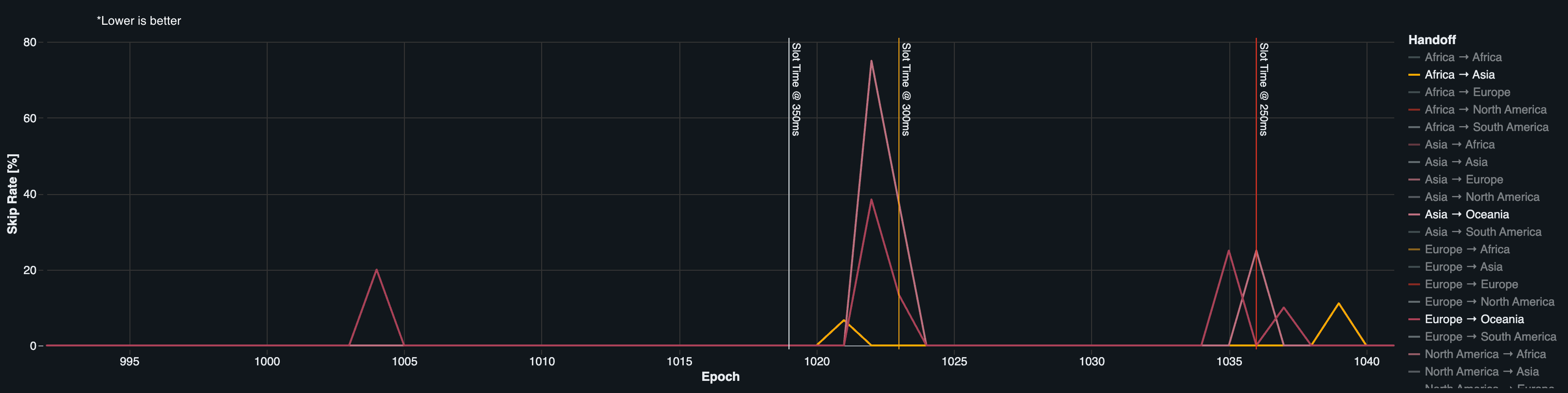 Skip rate evolution by epoch dividing by geographical leader handoffs.