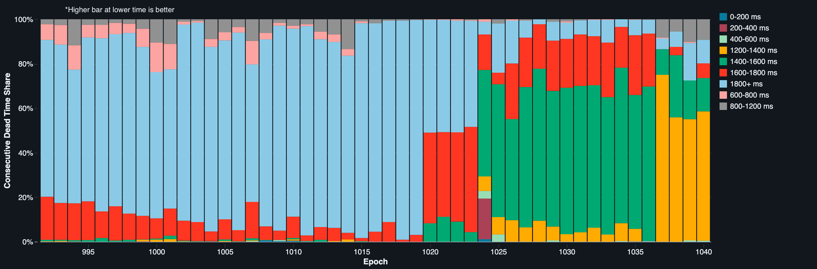 Epoch evolution of the consecutive dead time share due to skipped slots.