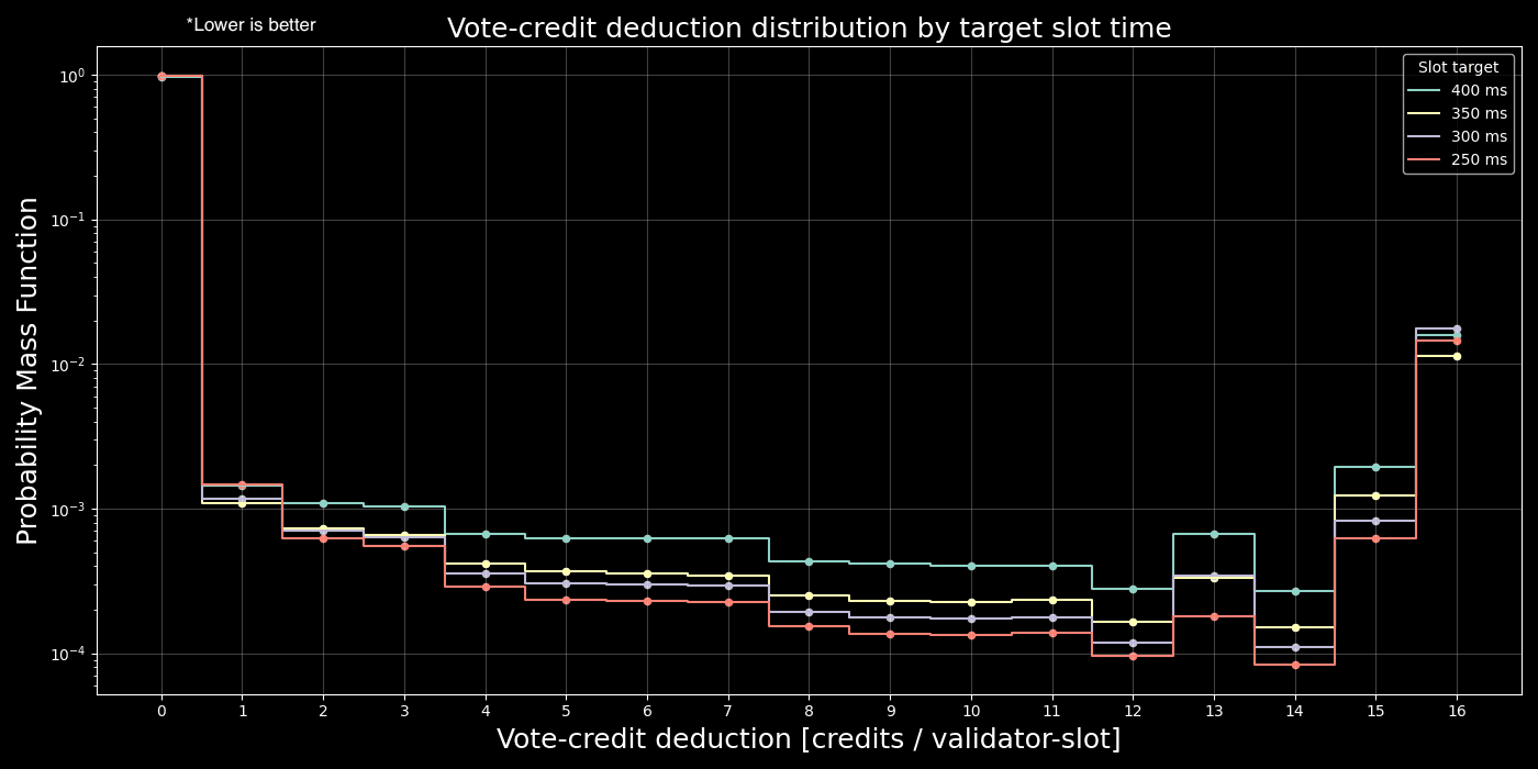 Probability mass function of vote credit deduction divided by target slot time.