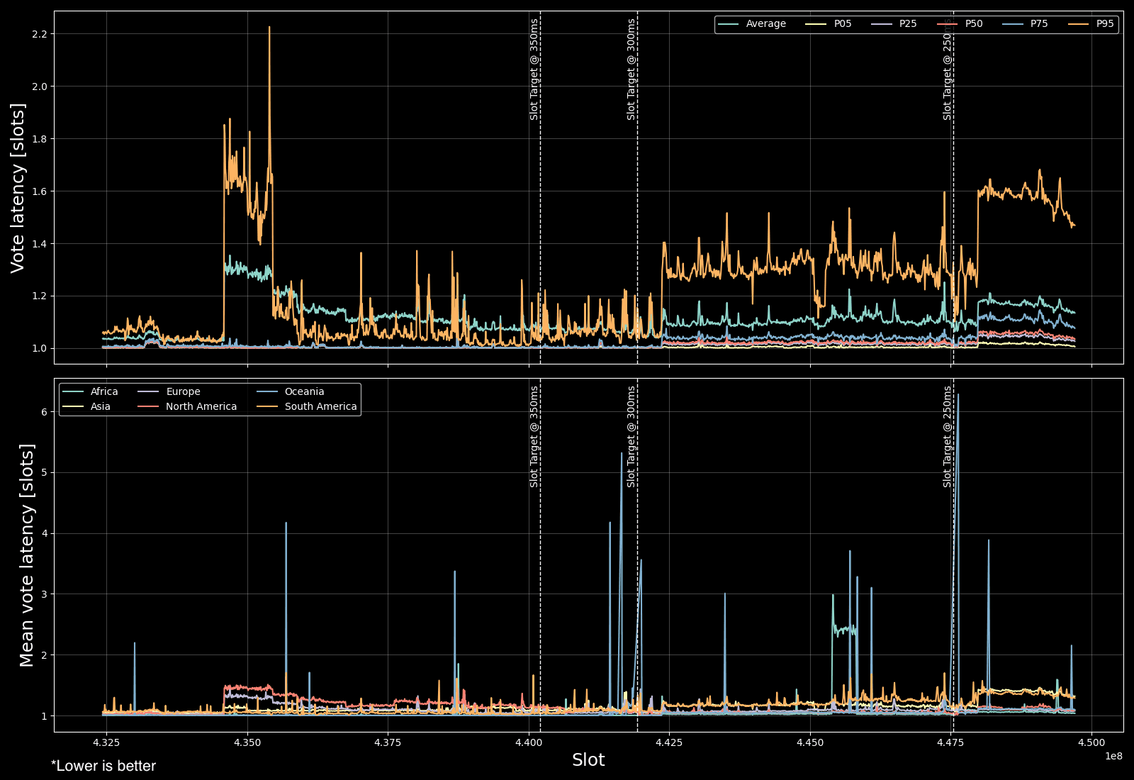 Evolution of vote latency, measured in slots