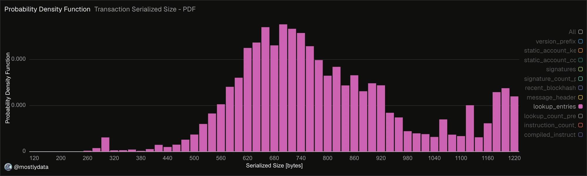 Lookup-entry contribution to transaction serialized-size density.