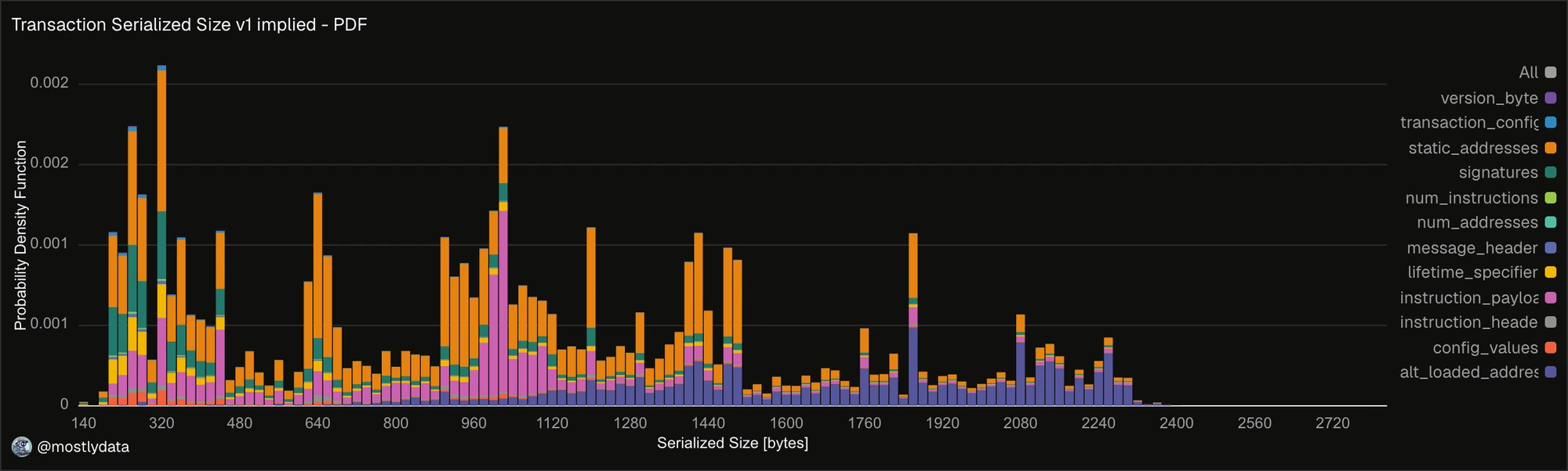 Counterfactual v1 serialized-size PDF for the sampled legacy and v0 workload.